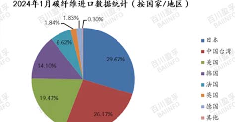 2024年1-2月我国碳纤维及相关产品进出口数据出炉