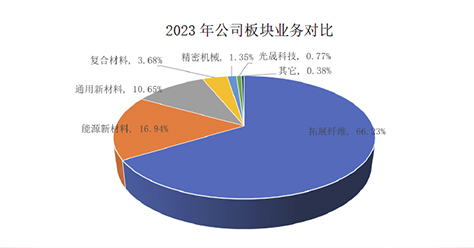 光威复材：万吨碳纤维项目即将投产