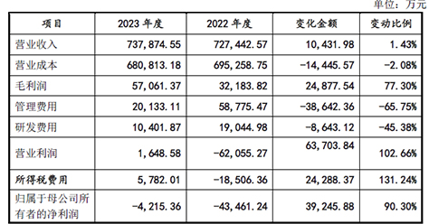 年产1万吨生物基纤维项目将建！