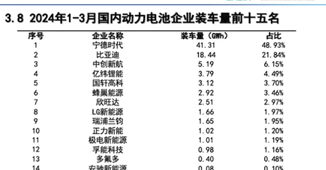 钠电池装车0.7MWh！固态电池装车769.8MWh！