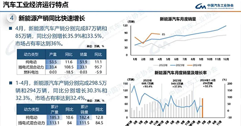 2024年4月燃料电池汽车产销均完成300辆