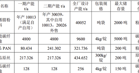 上调产能！东华能源万吨级T1000碳纤维项目公示